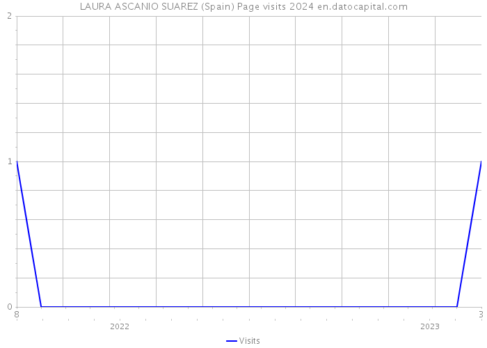 LAURA ASCANIO SUAREZ (Spain) Page visits 2024 