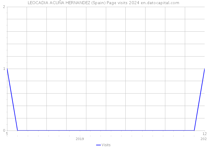 LEOCADIA ACUÑA HERNANDEZ (Spain) Page visits 2024 