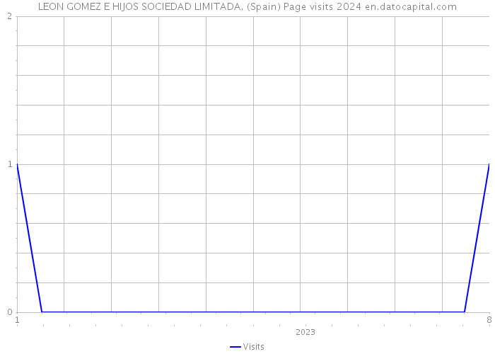 LEON GOMEZ E HIJOS SOCIEDAD LIMITADA. (Spain) Page visits 2024 