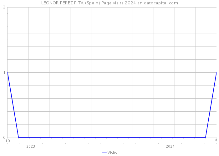 LEONOR PEREZ PITA (Spain) Page visits 2024 