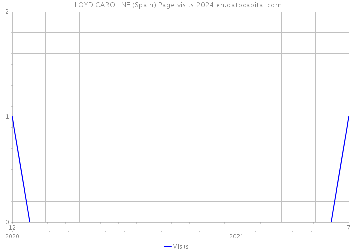 LLOYD CAROLINE (Spain) Page visits 2024 