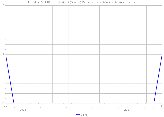 LLUIS AGUSTI BOIX EDUARD (Spain) Page visits 2024 