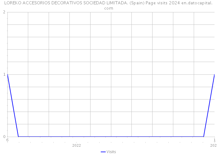 LOREKO ACCESORIOS DECORATIVOS SOCIEDAD LIMITADA. (Spain) Page visits 2024 