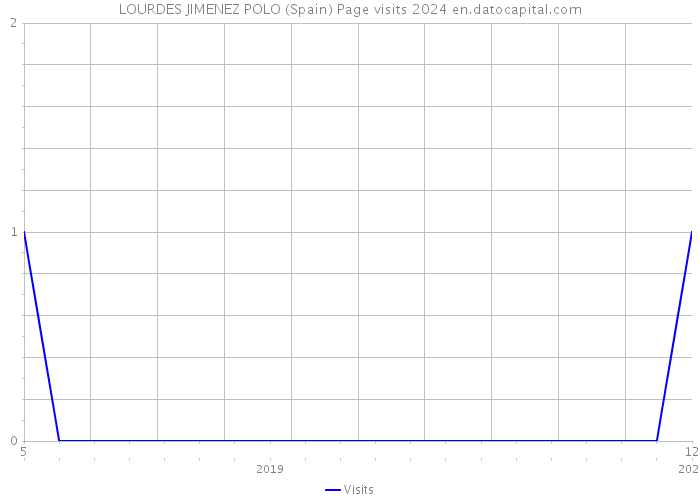 LOURDES JIMENEZ POLO (Spain) Page visits 2024 