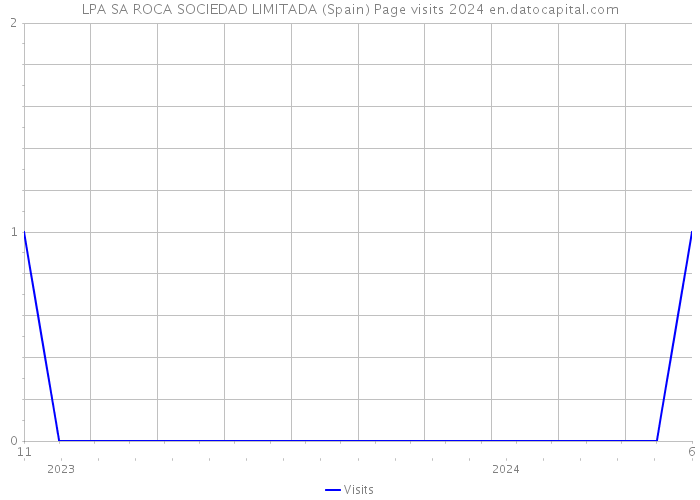 LPA SA ROCA SOCIEDAD LIMITADA (Spain) Page visits 2024 