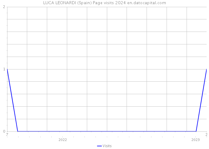 LUCA LEONARDI (Spain) Page visits 2024 