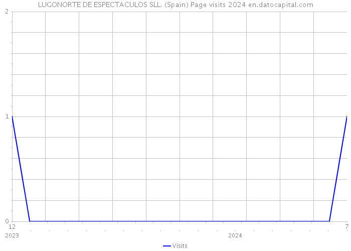 LUGONORTE DE ESPECTACULOS SLL. (Spain) Page visits 2024 