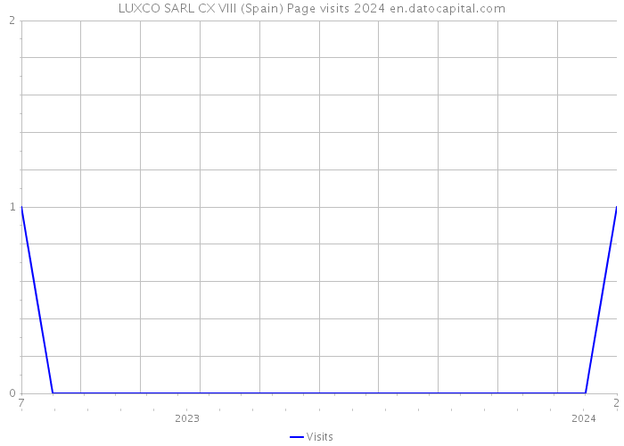 LUXCO SARL CX VIII (Spain) Page visits 2024 