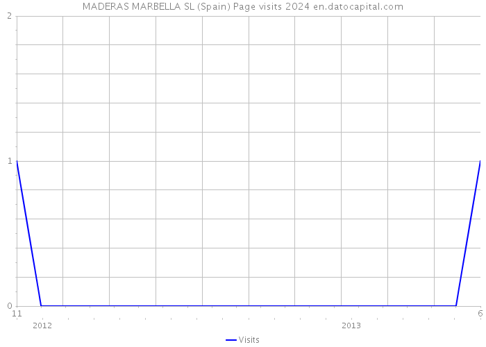 MADERAS MARBELLA SL (Spain) Page visits 2024 