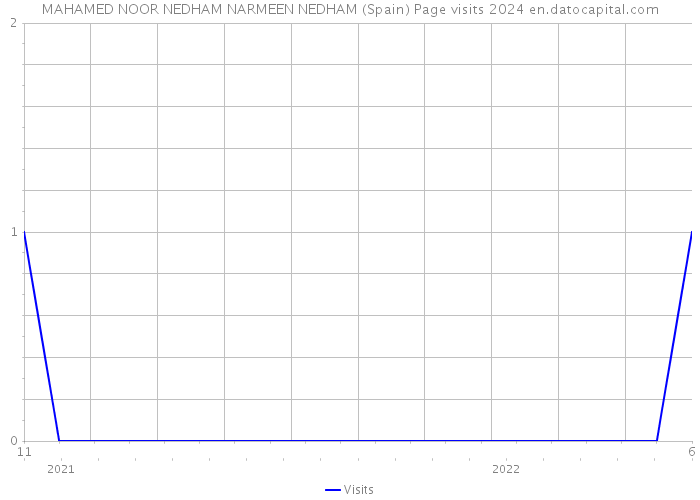MAHAMED NOOR NEDHAM NARMEEN NEDHAM (Spain) Page visits 2024 