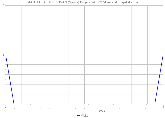 MANUEL LAFUENTE IVAN (Spain) Page visits 2024 
