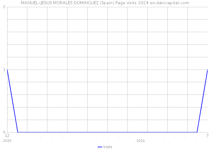MANUEL-JESUS MORALES DOMINGUEZ (Spain) Page visits 2024 