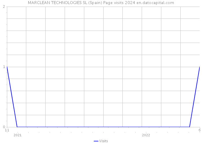 MARCLEAN TECHNOLOGIES SL (Spain) Page visits 2024 