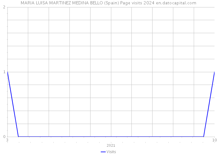 MARIA LUISA MARTINEZ MEDINA BELLO (Spain) Page visits 2024 
