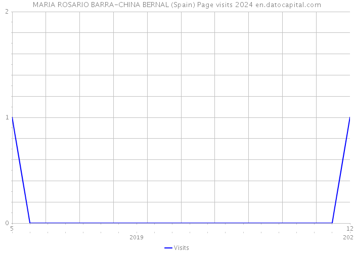 MARIA ROSARIO BARRA-CHINA BERNAL (Spain) Page visits 2024 