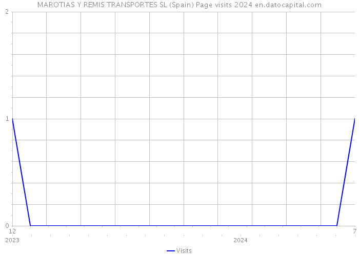 MAROTIAS Y REMIS TRANSPORTES SL (Spain) Page visits 2024 