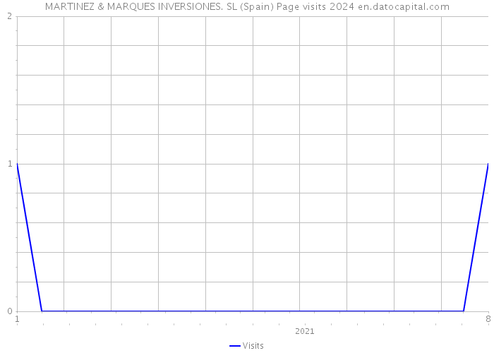 MARTINEZ & MARQUES INVERSIONES. SL (Spain) Page visits 2024 