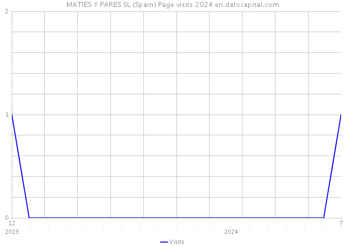 MATIES Y PARES SL (Spain) Page visits 2024 