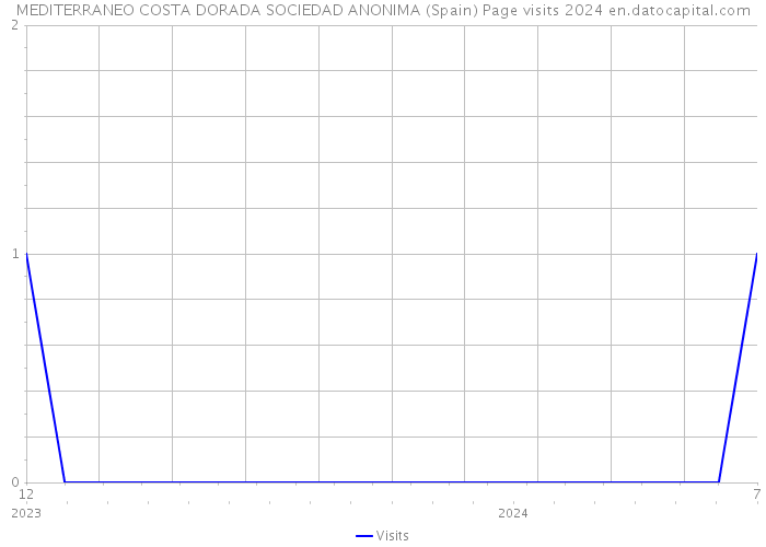 MEDITERRANEO COSTA DORADA SOCIEDAD ANONIMA (Spain) Page visits 2024 