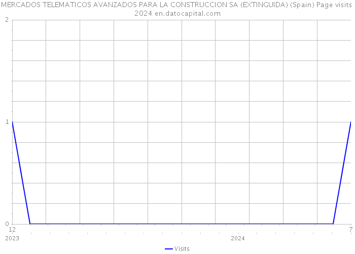 MERCADOS TELEMATICOS AVANZADOS PARA LA CONSTRUCCION SA (EXTINGUIDA) (Spain) Page visits 2024 