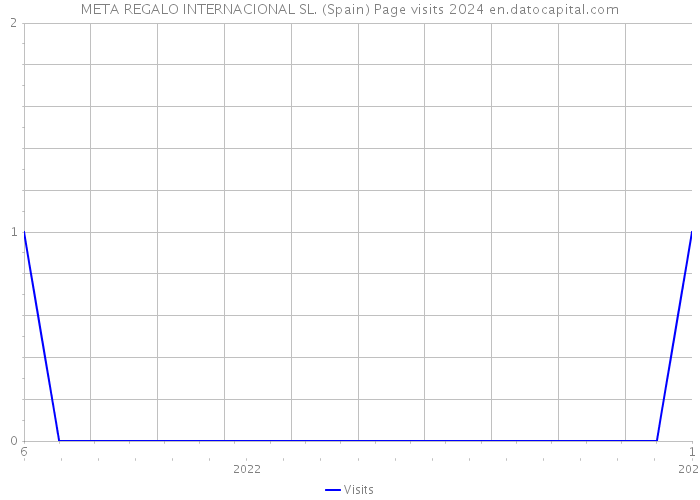 META REGALO INTERNACIONAL SL. (Spain) Page visits 2024 