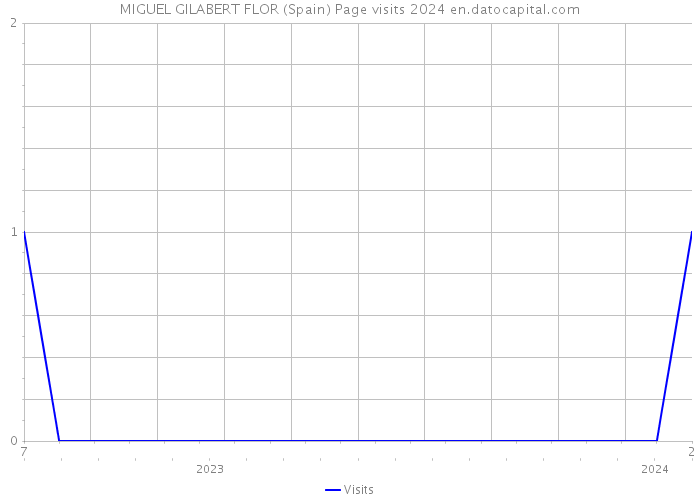 MIGUEL GILABERT FLOR (Spain) Page visits 2024 