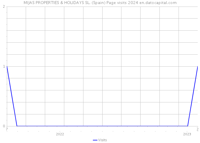MIJAS PROPERTIES & HOLIDAYS SL. (Spain) Page visits 2024 