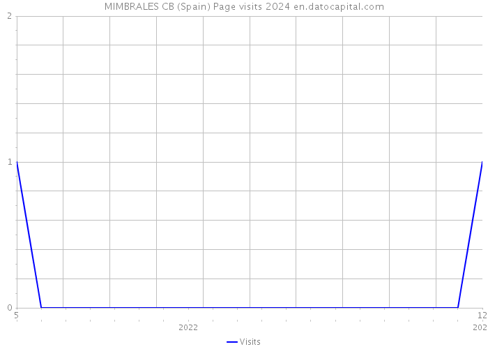 MIMBRALES CB (Spain) Page visits 2024 