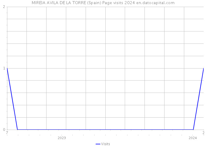 MIREIA AVILA DE LA TORRE (Spain) Page visits 2024 