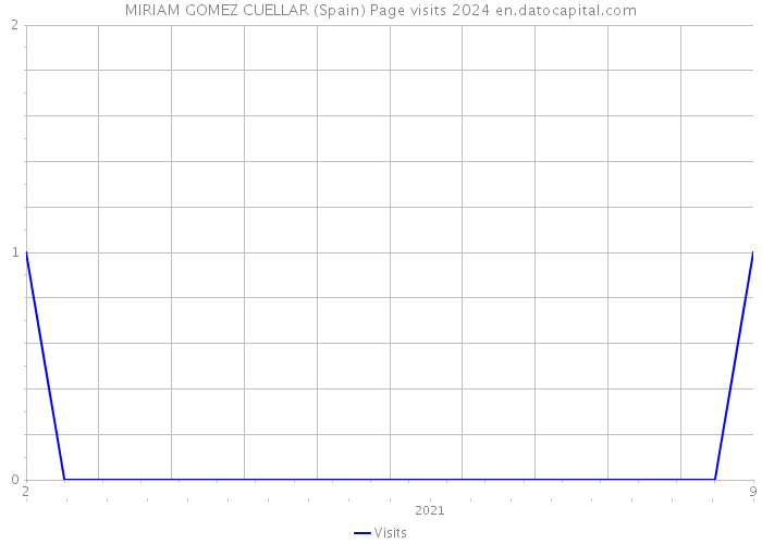 MIRIAM GOMEZ CUELLAR (Spain) Page visits 2024 