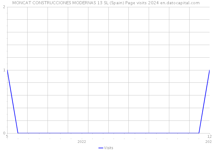 MONCAT CONSTRUCCIONES MODERNAS 13 SL (Spain) Page visits 2024 