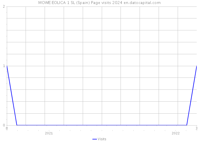 MOWE EOLICA 1 SL (Spain) Page visits 2024 