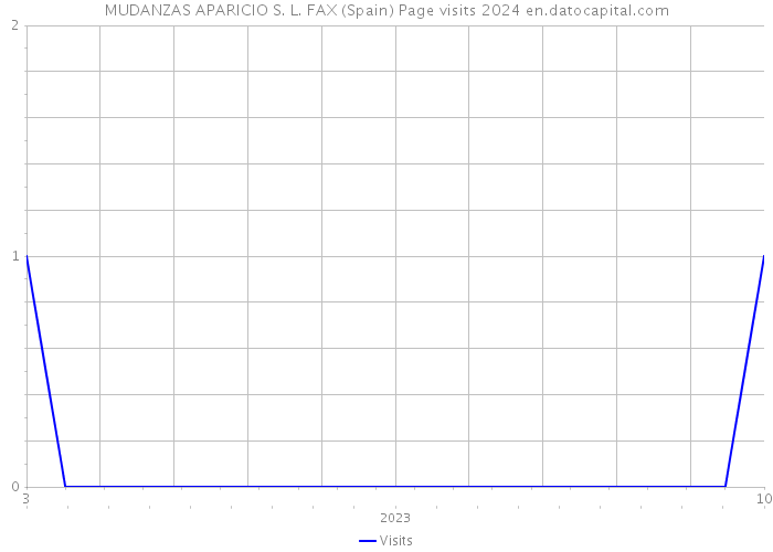 MUDANZAS APARICIO S. L. FAX (Spain) Page visits 2024 