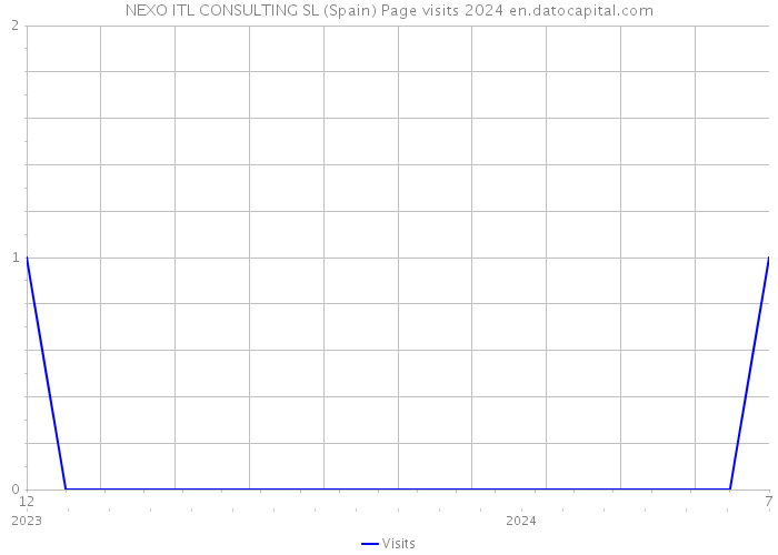 NEXO ITL CONSULTING SL (Spain) Page visits 2024 