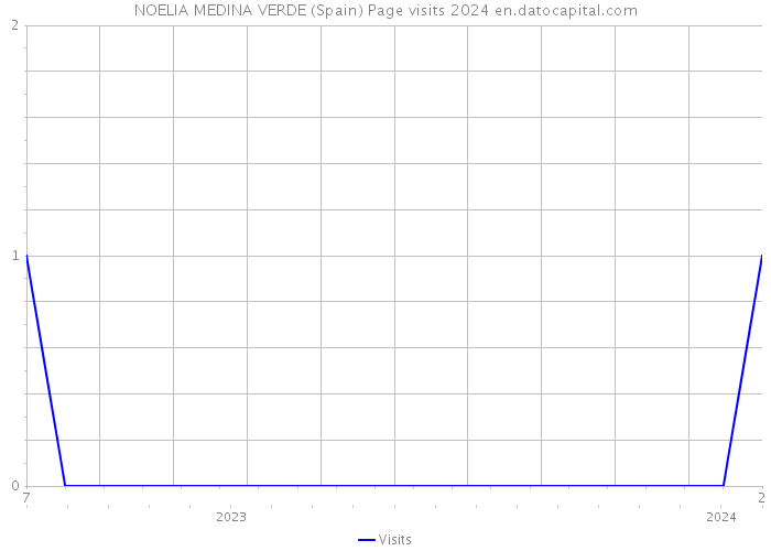 NOELIA MEDINA VERDE (Spain) Page visits 2024 