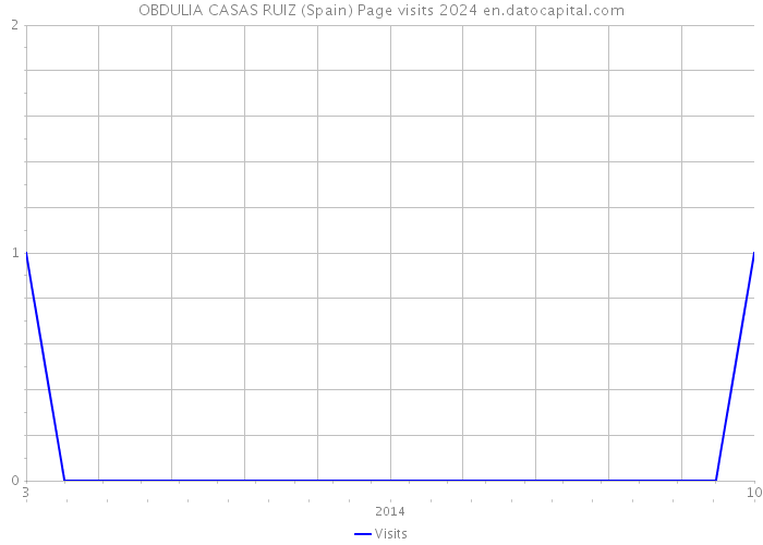 OBDULIA CASAS RUIZ (Spain) Page visits 2024 