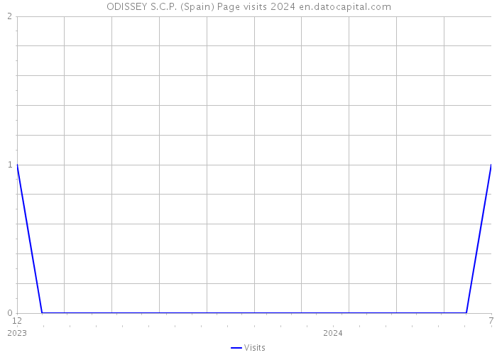 ODISSEY S.C.P. (Spain) Page visits 2024 