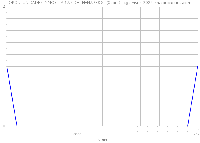 OPORTUNIDADES INMOBILIARIAS DEL HENARES SL (Spain) Page visits 2024 