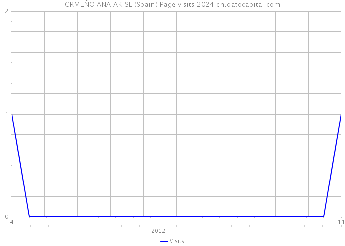 ORMEÑO ANAIAK SL (Spain) Page visits 2024 