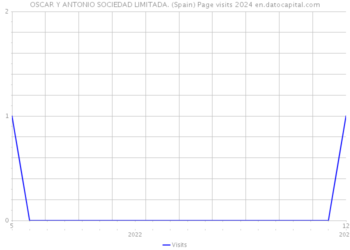 OSCAR Y ANTONIO SOCIEDAD LIMITADA. (Spain) Page visits 2024 