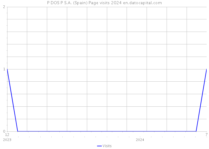 P DOS P S.A. (Spain) Page visits 2024 