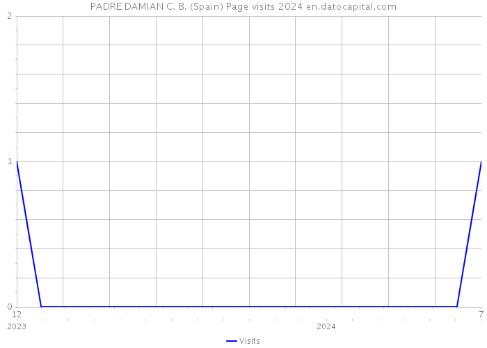 PADRE DAMIAN C. B. (Spain) Page visits 2024 