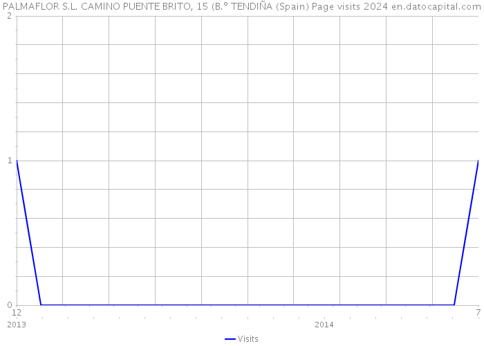 PALMAFLOR S.L. CAMINO PUENTE BRITO, 15 (B.º TENDIÑA (Spain) Page visits 2024 