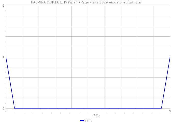 PALMIRA DORTA LUIS (Spain) Page visits 2024 