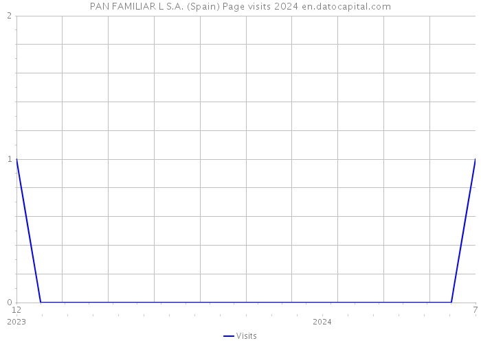 PAN FAMILIAR L S.A. (Spain) Page visits 2024 