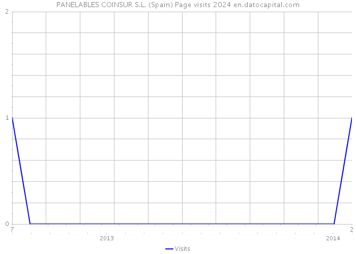 PANELABLES COINSUR S.L. (Spain) Page visits 2024 