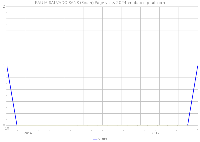 PAU M SALVADO SANS (Spain) Page visits 2024 