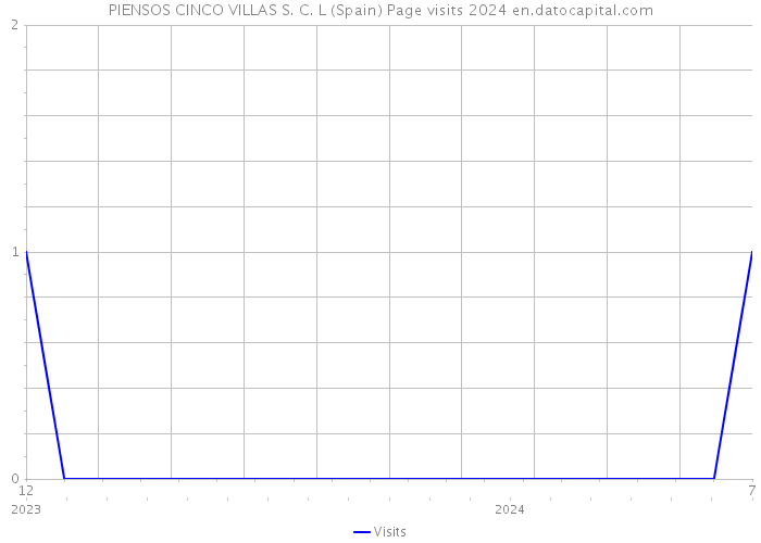 PIENSOS CINCO VILLAS S. C. L (Spain) Page visits 2024 