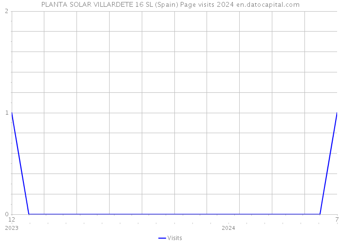 PLANTA SOLAR VILLARDETE 16 SL (Spain) Page visits 2024 