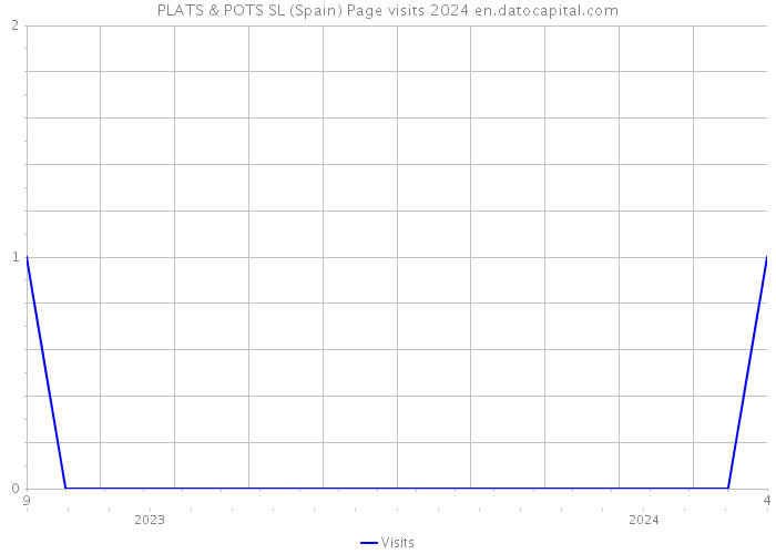PLATS & POTS SL (Spain) Page visits 2024 